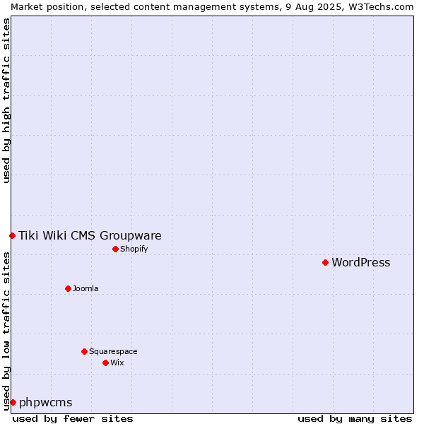 Market position of WordPress vs. phpwcms vs. Tiki Wiki CMS Groupware
