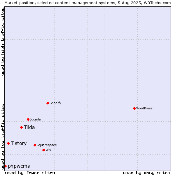 Market position of Tilda vs. Tistory vs. phpwcms