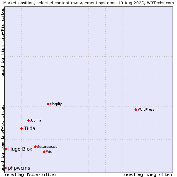 Market position of Tilda vs. Hugo Blox vs. phpwcms