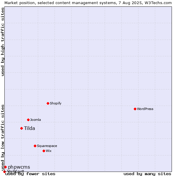 Market position of Tilda vs. phpwcms vs. Yo!Kart