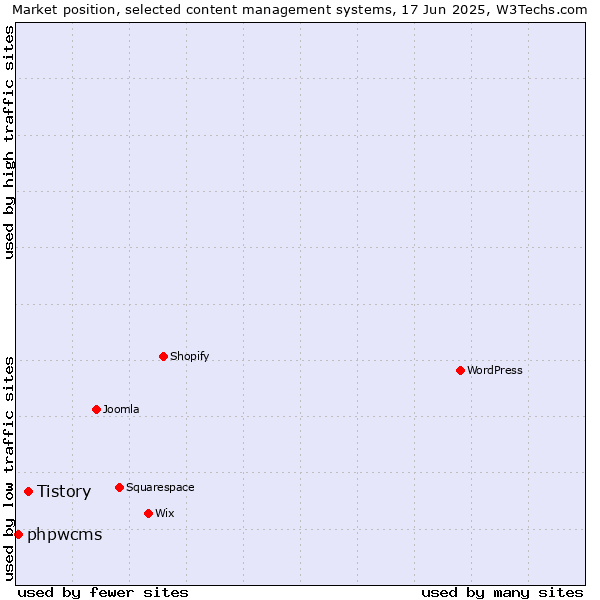 Market position of Tistory vs. phpwcms