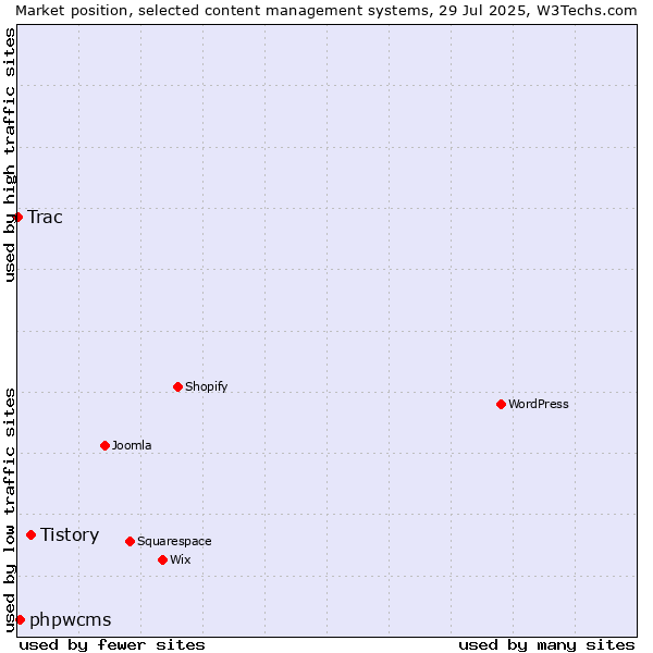 Market position of Tistory vs. phpwcms vs. Trac