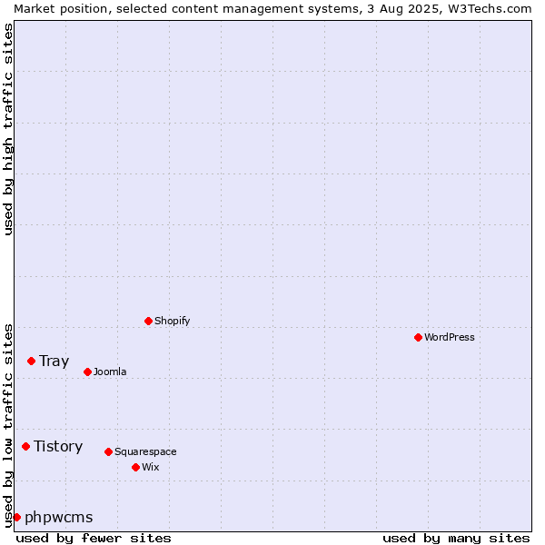 Market position of Tray vs. Tistory vs. phpwcms