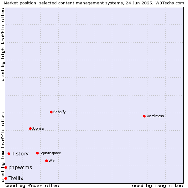 Market position of Tistory vs. phpwcms vs. Trellix