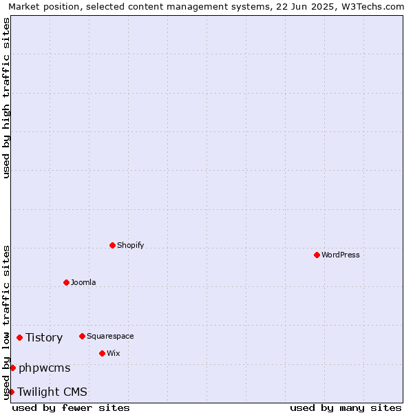 Market position of Tistory vs. phpwcms vs. Twilight CMS