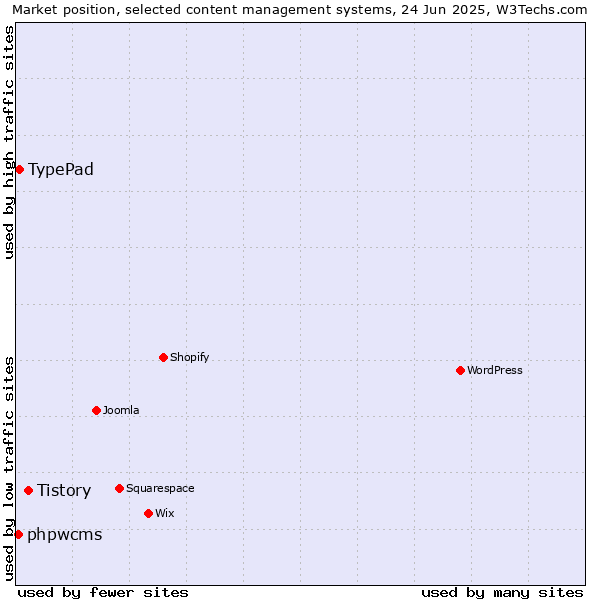 Market position of Tistory vs. TypePad vs. phpwcms