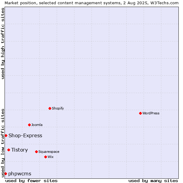 Market position of Tistory vs. Shop-Express vs. phpwcms