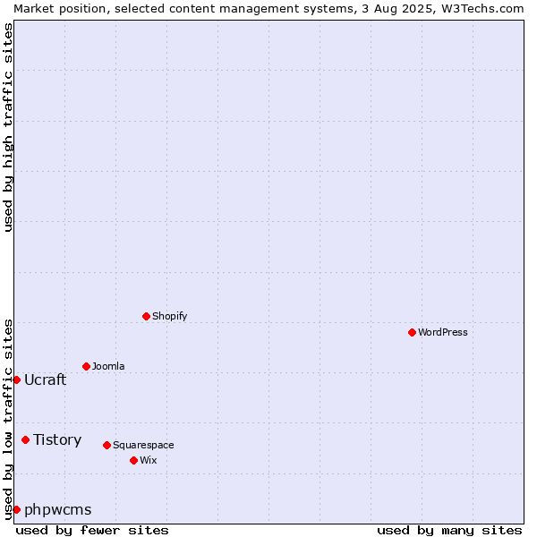 Market position of Tistory vs. phpwcms vs. Ucraft