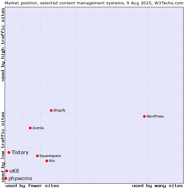 Market position of Tistory vs. uKit vs. phpwcms