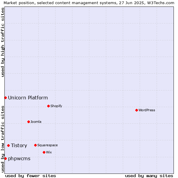 Market position of Tistory vs. phpwcms vs. Unicorn Platform