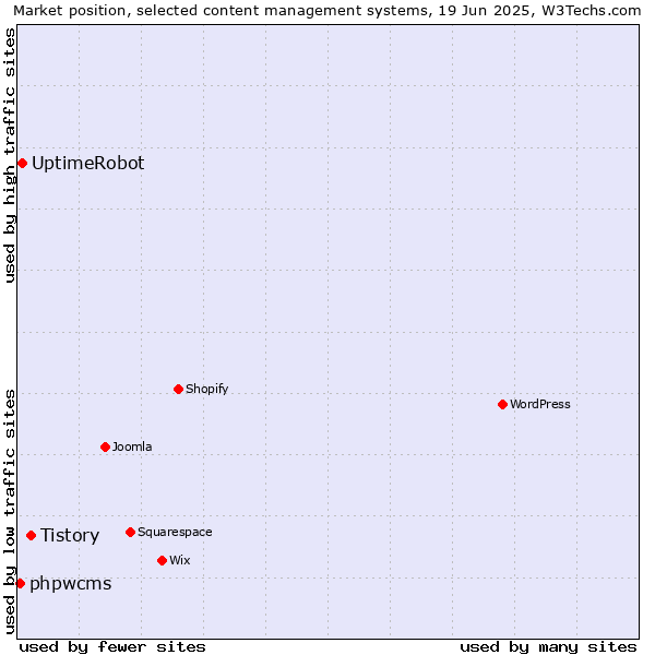 Market position of Tistory vs. UptimeRobot vs. phpwcms