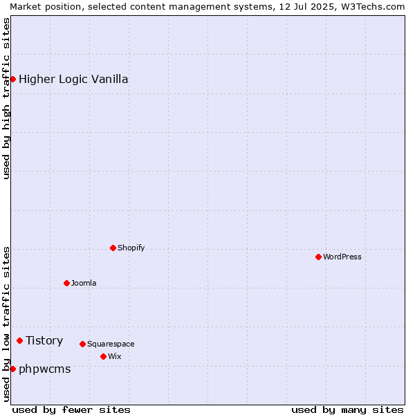Market position of Tistory vs. Higher Logic Vanilla vs. phpwcms