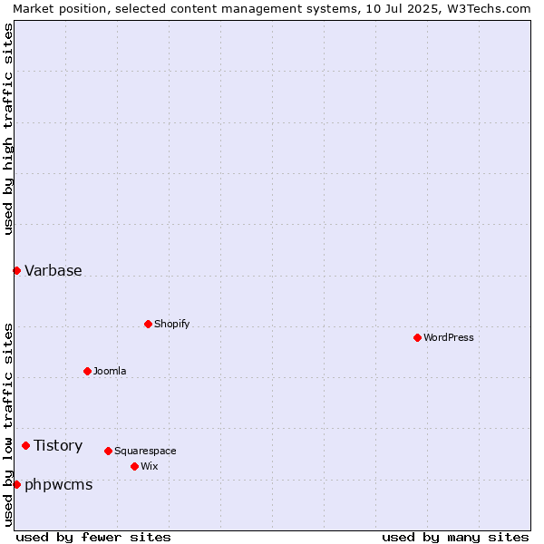 Market position of Tistory vs. Varbase vs. phpwcms