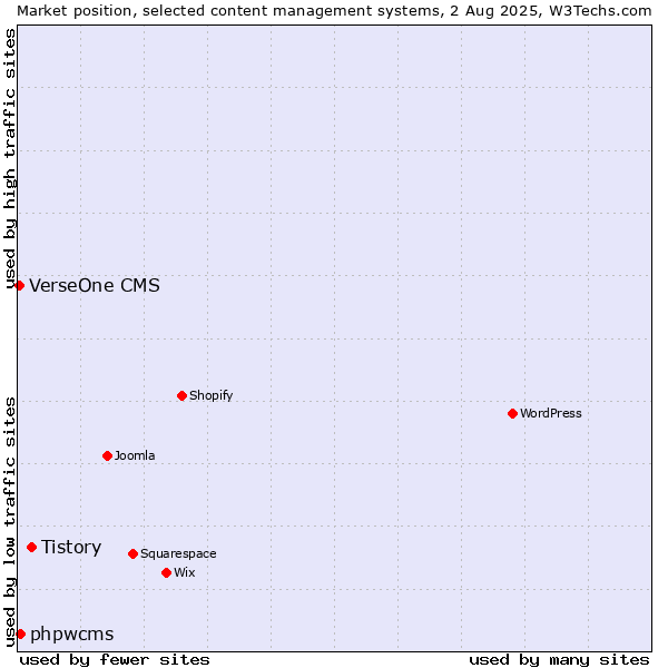 Market position of Tistory vs. phpwcms vs. VerseOne CMS