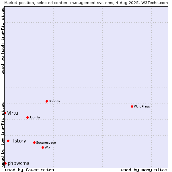 Market position of Tistory vs. phpwcms vs. Virtu