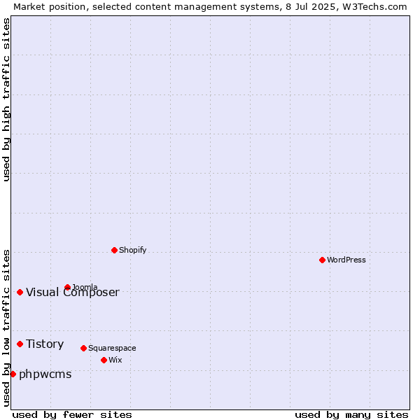 Market position of Tistory vs. Visual Composer vs. phpwcms