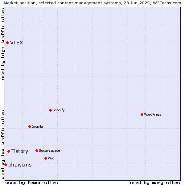Market position of Tistory vs. VTEX vs. phpwcms