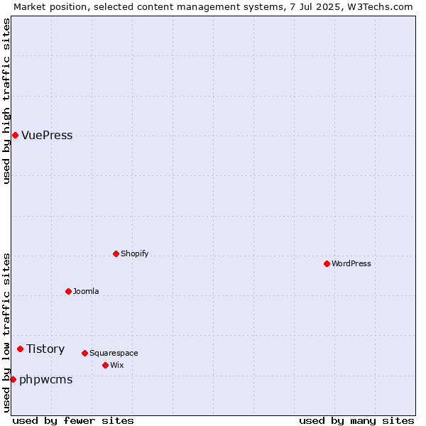 Market position of Tistory vs. VuePress vs. phpwcms