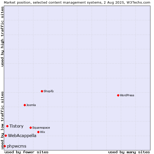 Market position of Tistory vs. WebAcappella vs. phpwcms