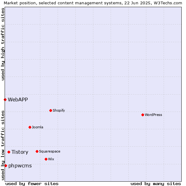 Market position of Tistory vs. phpwcms vs. WebAPP
