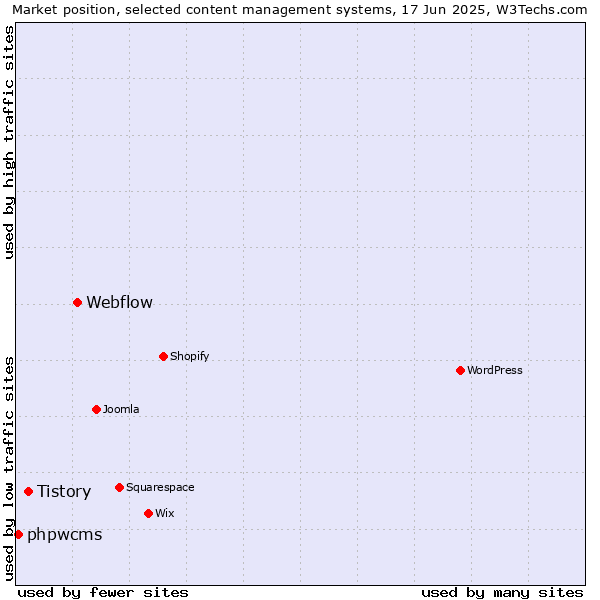 Market position of Webflow vs. Tistory vs. phpwcms