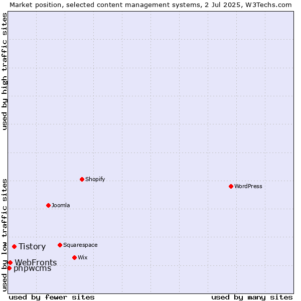 Market position of Tistory vs. WebFronts vs. phpwcms