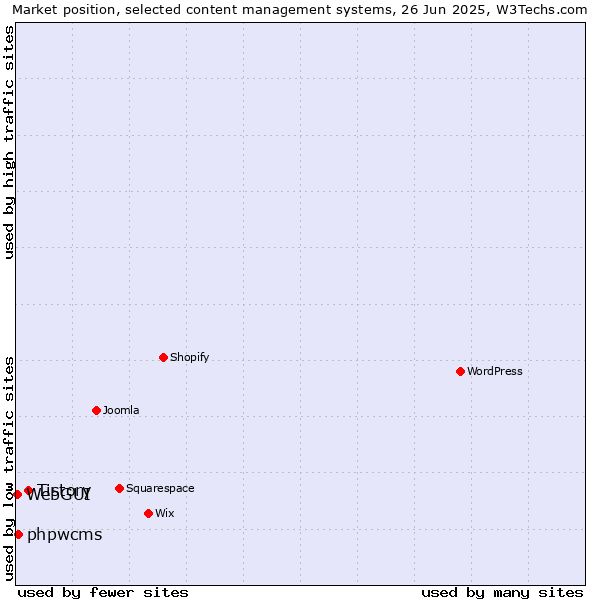 Market position of Tistory vs. phpwcms vs. WebGUI
