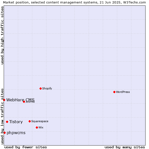 Market position of Tistory vs. phpwcms vs. WebHare CMS