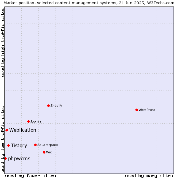 Market position of Tistory vs. Weblication vs. phpwcms