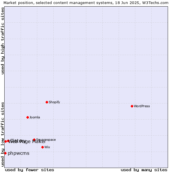Market position of Tistory vs. Web Page Maker vs. phpwcms