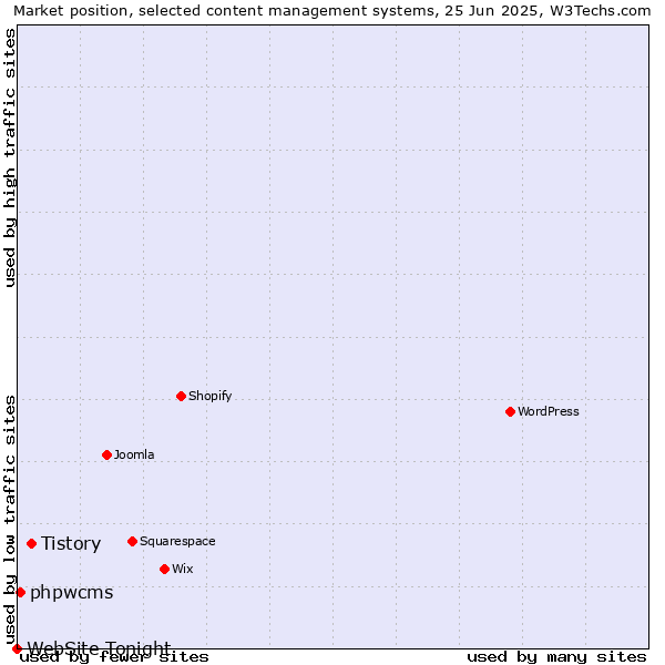 Market position of Tistory vs. phpwcms vs. WebSite Tonight