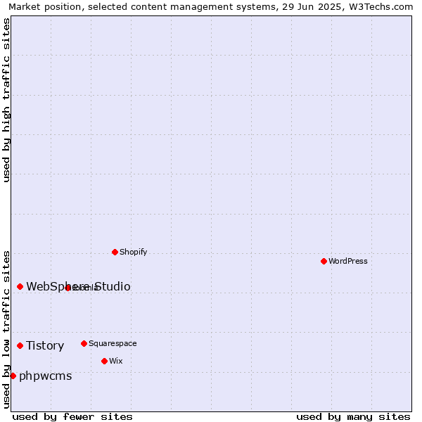 Market position of Tistory vs. WebSphere Studio vs. phpwcms