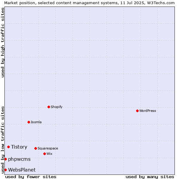 Market position of Tistory vs. phpwcms vs. WebsPlanet