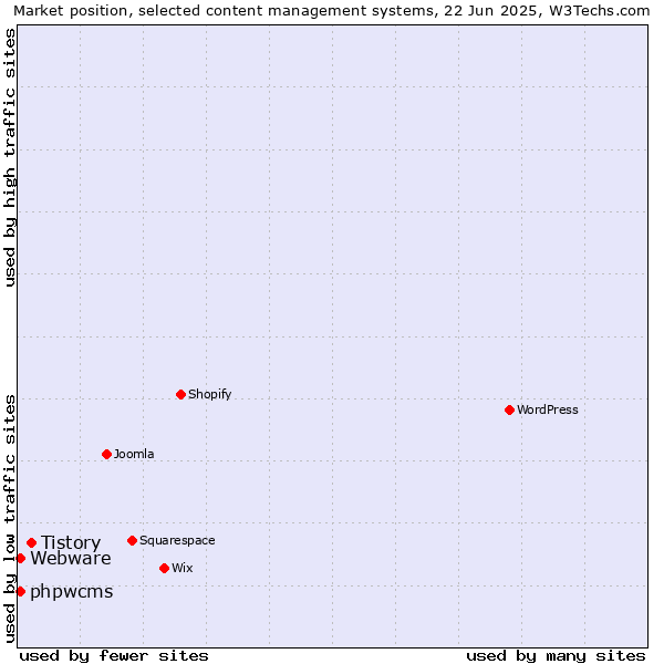Market position of Tistory vs. phpwcms vs. Webware