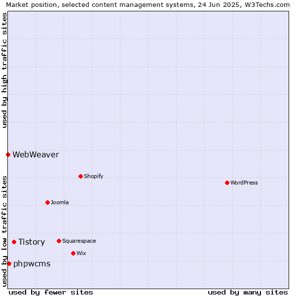 Market position of Tistory vs. phpwcms vs. WebWeaver