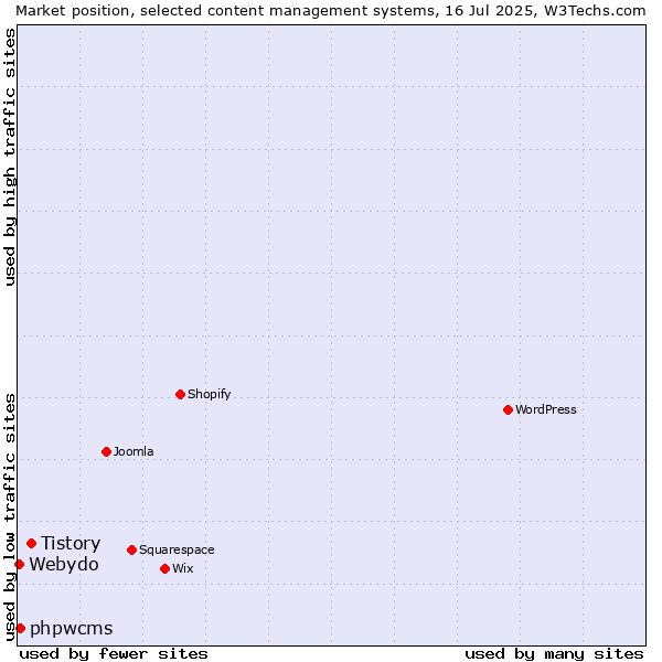 Market position of Tistory vs. phpwcms vs. Webydo