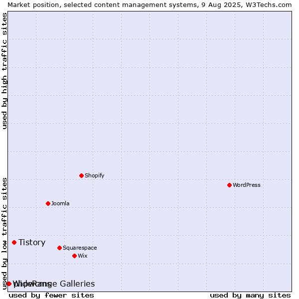 Market position of Tistory vs. phpwcms vs. WideRange Galleries