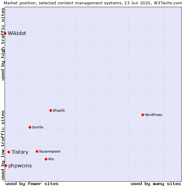 Market position of Tistory vs. phpwcms vs. Wikidot