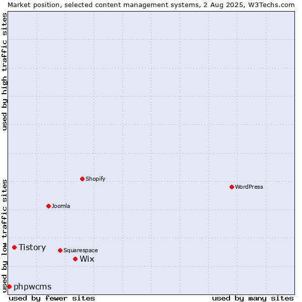 Market position of Wix vs. Tistory vs. phpwcms