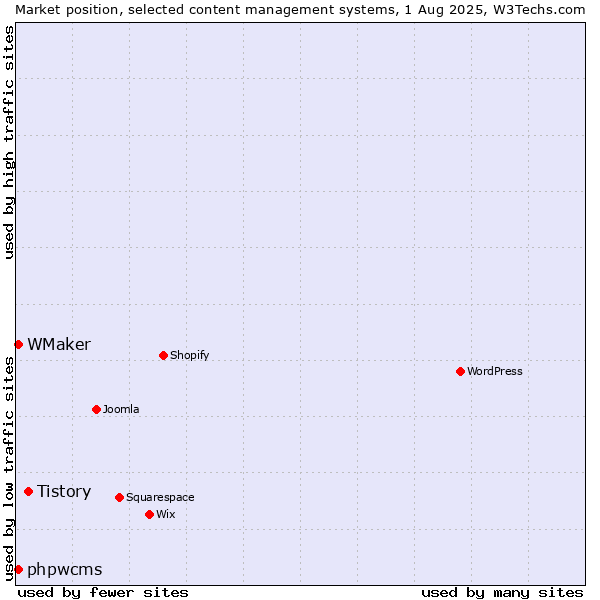 Market position of Tistory vs. phpwcms vs. WMaker