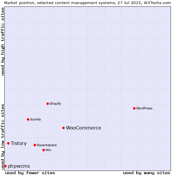 Market position of WooCommerce vs. Tistory vs. phpwcms