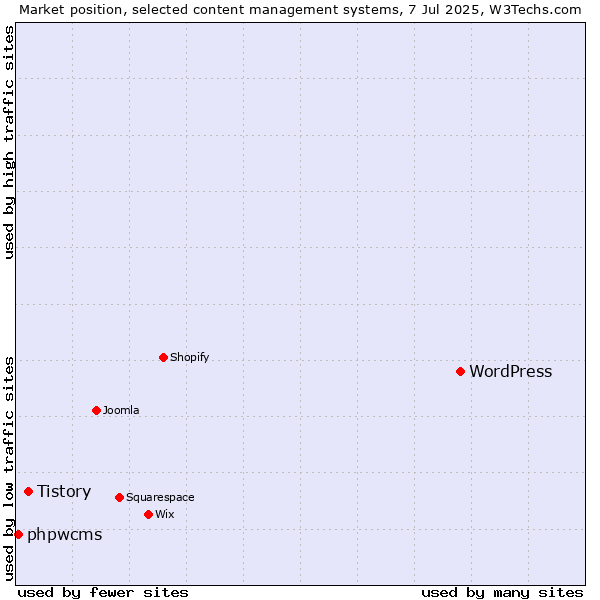 Market position of WordPress vs. Tistory vs. phpwcms