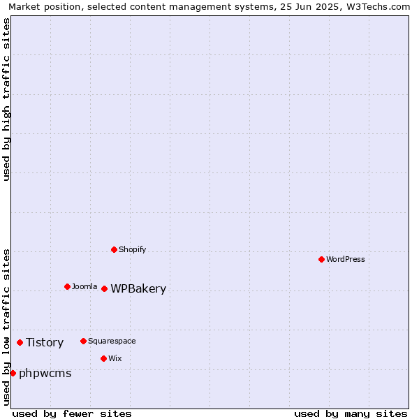 Market position of WPBakery vs. Tistory vs. phpwcms