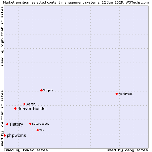 Market position of Beaver Builder vs. Tistory vs. phpwcms