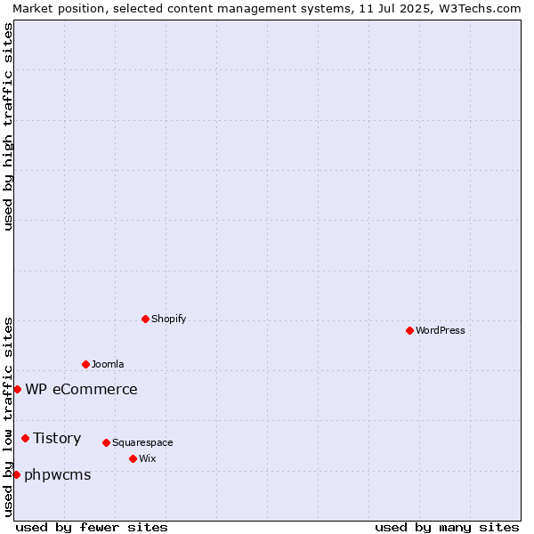 Market position of Tistory vs. WP eCommerce vs. phpwcms