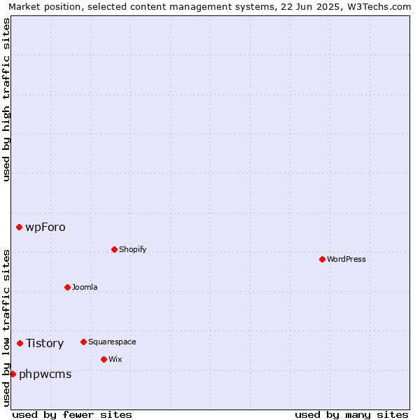 Market position of Tistory vs. wpForo vs. phpwcms