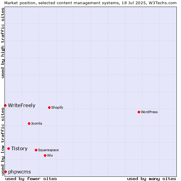 Market position of Tistory vs. phpwcms vs. WriteFreely