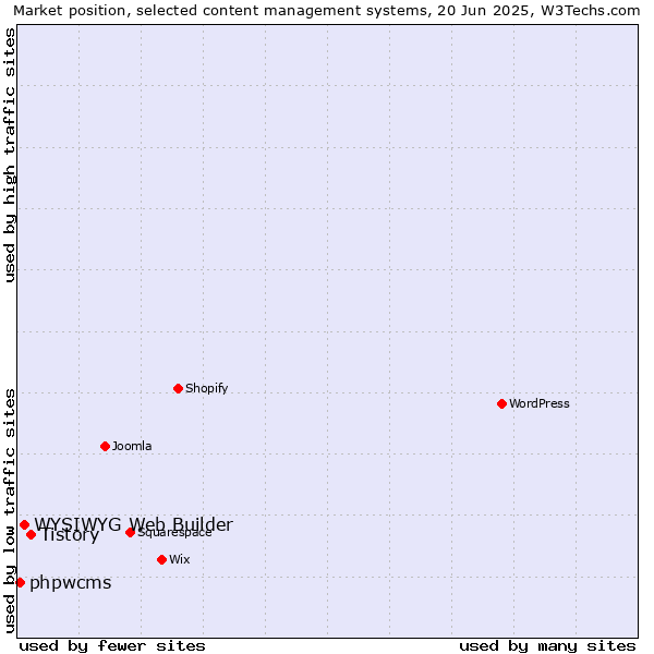 Market position of Tistory vs. WYSIWYG Web Builder vs. phpwcms