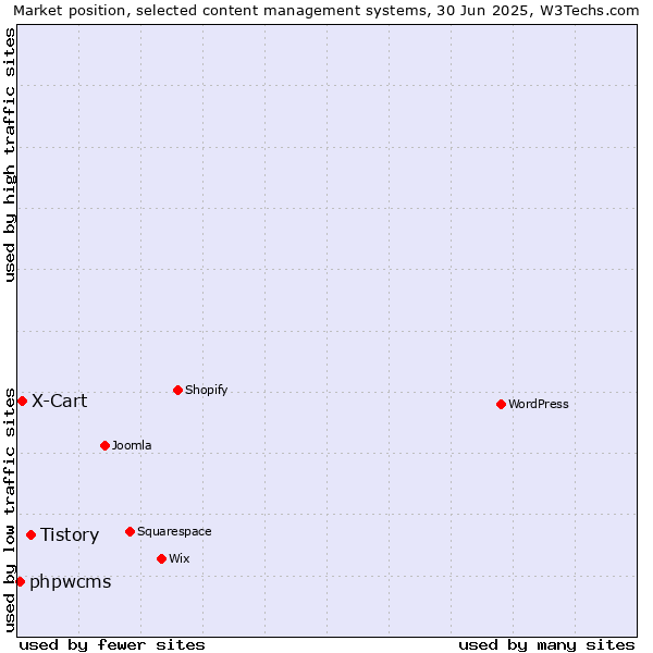 Market position of Tistory vs. X-Cart vs. phpwcms