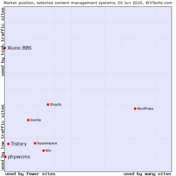 Market position of Tistory vs. phpwcms vs. Xiuno BBS